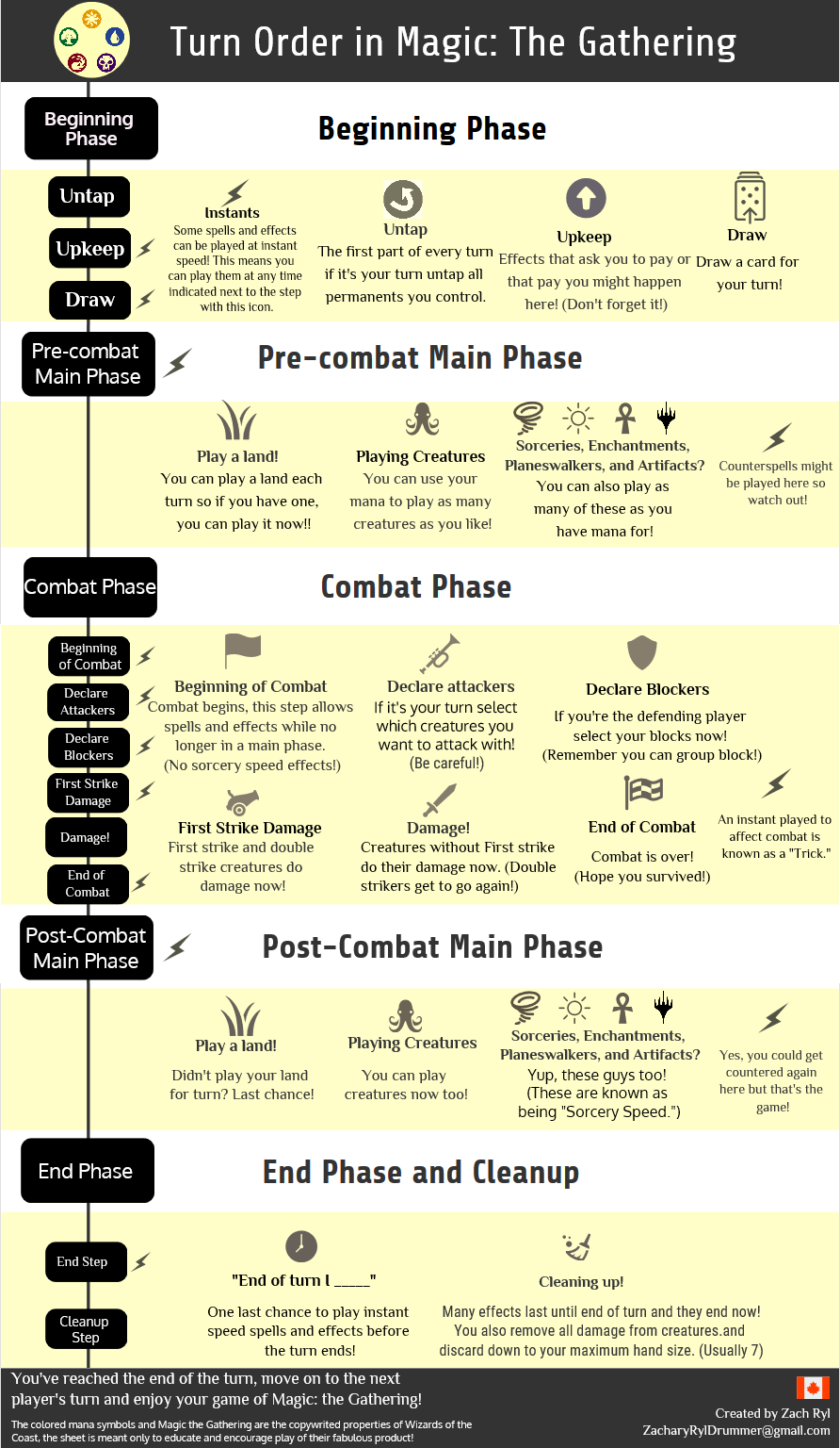 MTG Turn Phase Order